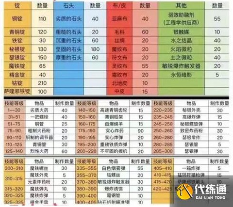 魔兽世界工程怎么冲