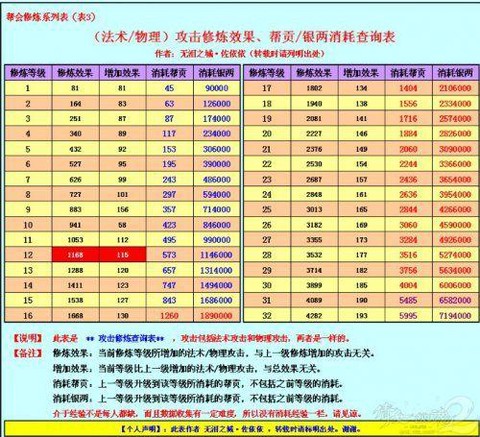 倩女幽魂2怎么看修为[图2]