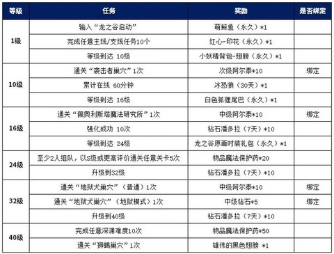 龙之谷怎么得到服装[图2]